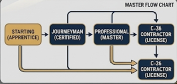 California Plumber Career Guide: Apprentice to C-36 Contractor